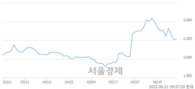 <코>SDN, 3.37% 오르며 체결강도 강세로 반전(109%)