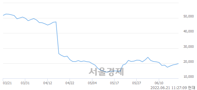 <코>맥스트, 3.11% 오르며 체결강도 강세 지속(110%)