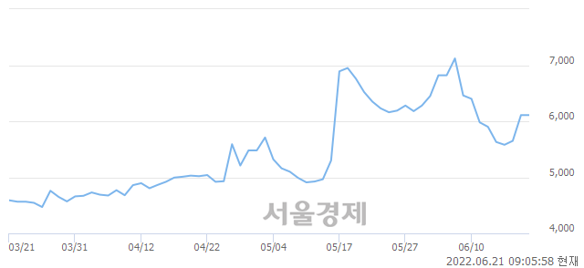 <유>대성산업, 매수잔량 415% 급증