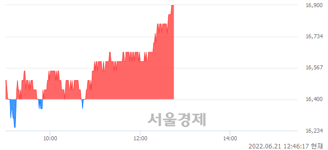 <유>두산에너빌리티, 3.05% 오르며 체결강도 강세 지속(129%)