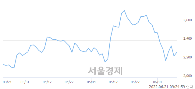 <코>에스씨디, 3.14% 오르며 체결강도 강세 지속(134%)