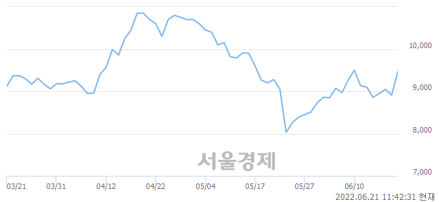 <유>HSD엔진, 전일 대비 7.18% 상승.. 일일회전율은 1.10% 기록