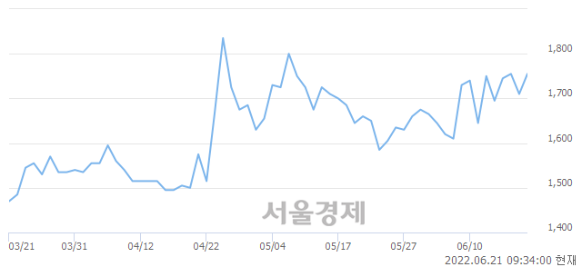 <코>SBI인베스트먼트, 3.22% 오르며 체결강도 강세 지속(128%)