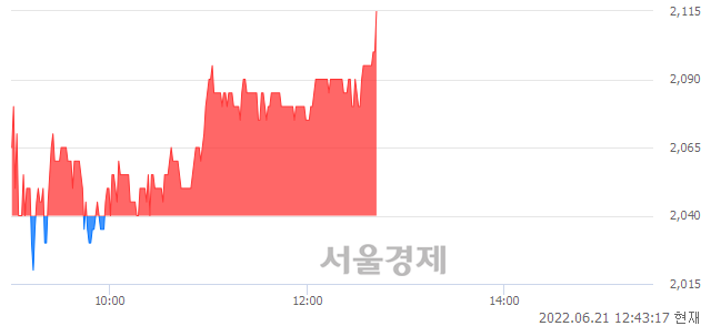 <코>덕신하우징, 3.43% 오르며 체결강도 강세 지속(132%)