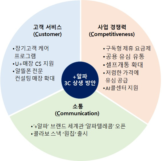 LG유플러스는 자사 망을 이용하는 알뜰폰과의 공동 파트너십 프로그램 ‘U+알뜰폰 파트너스’의 브랜드명을 ‘+알파’로 정하고 3C 상생 방안을 발표했다. 사진제공=LG유플러스