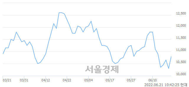 <코>동성화인텍, 전일 대비 7.28% 상승.. 일일회전율은 0.81% 기록