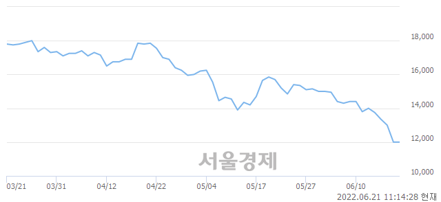 <코>에이프로, 3.33% 오르며 체결강도 강세 지속(129%)