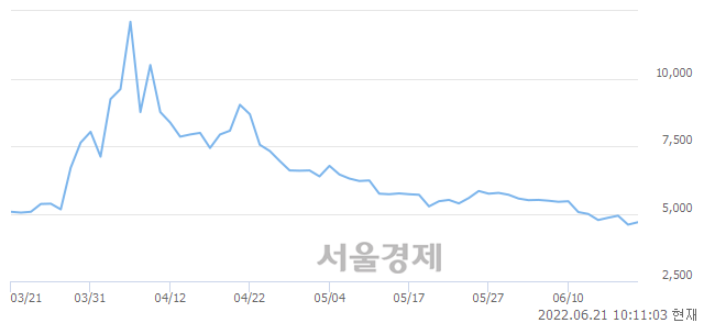 <코>룽투코리아, 매수잔량 351% 급증