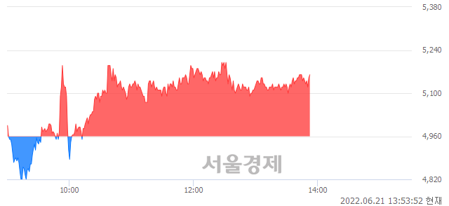 <코>에스에너지, 4.03% 오르며 체결강도 강세 지속(101%)