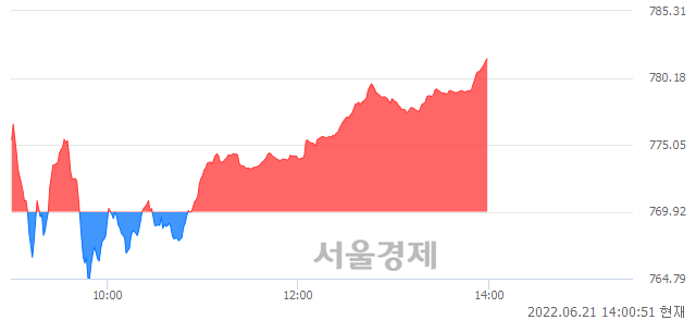 오후 2:00 현재 코스닥은 48:52으로 매수우위, 매도강세 업종은 제약업(2.19%↑)