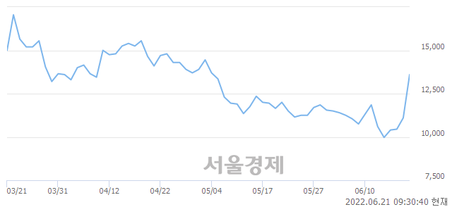 <코>효성오앤비, 전일 대비 19.82% 상승.. 일일회전율은 43.18% 기록