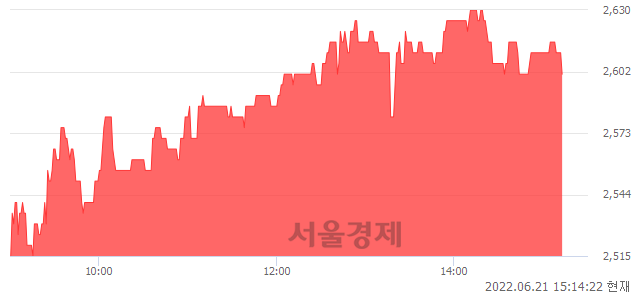 <코>메가엠디, 3.59% 오르며 체결강도 강세 지속(201%)