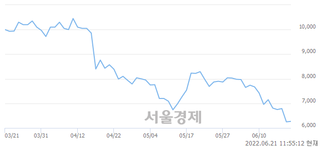 <코>셀바스AI, 매도잔량 341% 급증