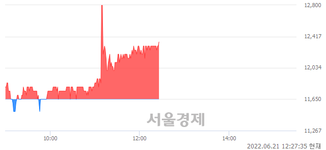 <코>핑거, 6.01% 오르며 체결강도 강세로 반전(101%)