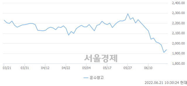 오전 10:30 현재 코스피는 42:58으로 매수우위, 매도강세 업종은 운수창고업(1.41%↑)