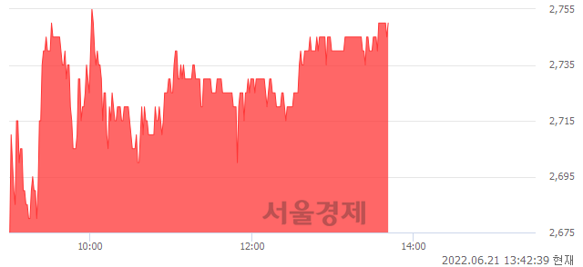 <코>아주IB투자, 4.76% 오르며 체결강도 강세 지속(144%)