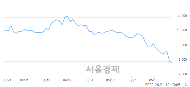 <코>세코닉스, 매도잔량 6505% 급증