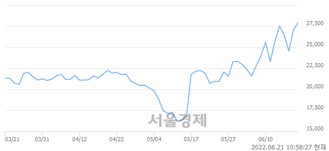 <코>퓨런티어, 전일 대비 7.01% 상승.. 일일회전율은 22.34% 기록