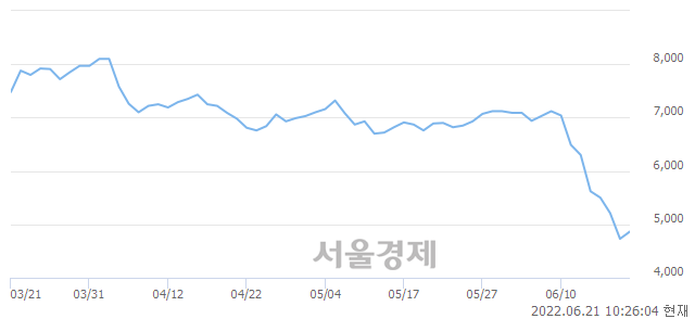 <유>YG PLUS, 3.81% 오르며 체결강도 강세 지속(164%)