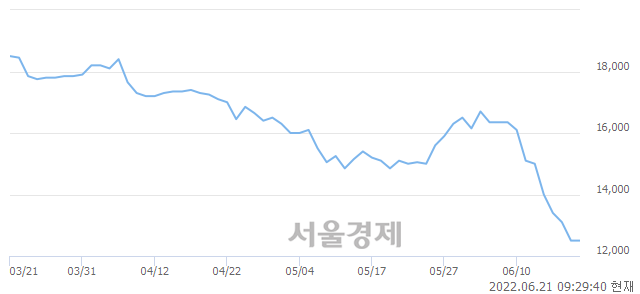 <유>롯데관광개발, 3.20% 오르며 체결강도 강세로 반전(102%)