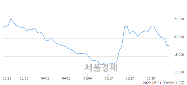 <코>위메이드맥스, 매도잔량 308% 급증