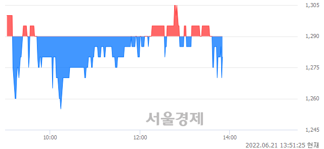 <코>젬백스링크, 장중 신저가 기록.. 1,275→1,255(▼20)