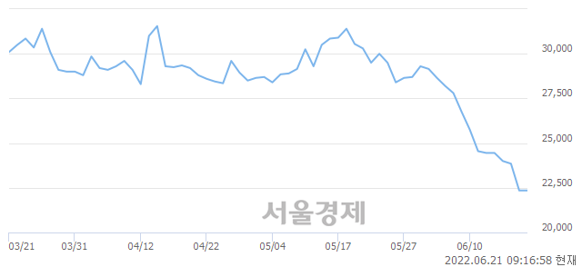 <코>현대바이오, 3.36% 오르며 체결강도 강세 지속(222%)