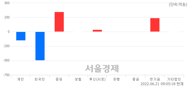 [개장 시황] 코스피 2402.99..  기관의 순매수에 상승 출발 (▲11.96, +0.50%)