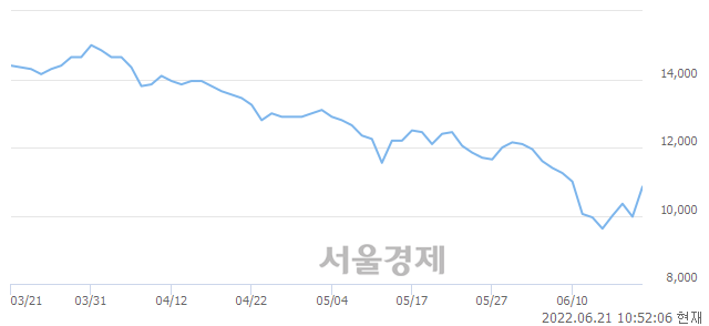 <코>라온피플, 9.83% 오르며 체결강도 강세로 반전(109%)