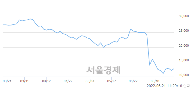 <코>바이젠셀, 5.37% 오르며 체결강도 강세 지속(176%)