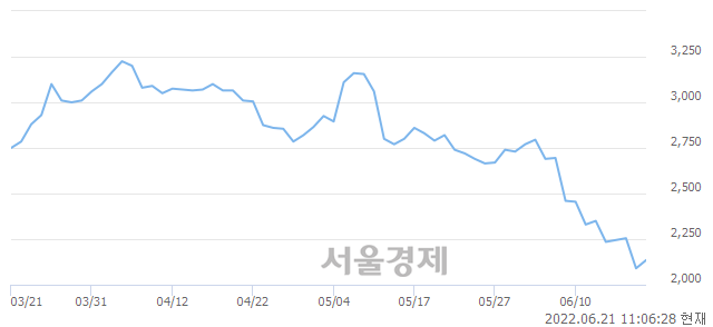 <코>카스, 3.11% 오르며 체결강도 강세 지속(248%)