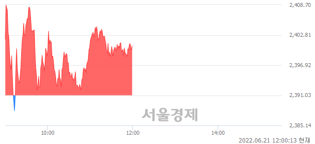 오후 12:00 현재 코스피는 45:55으로 매수우위, 매도강세 업종은 기계업(1.32%↑)