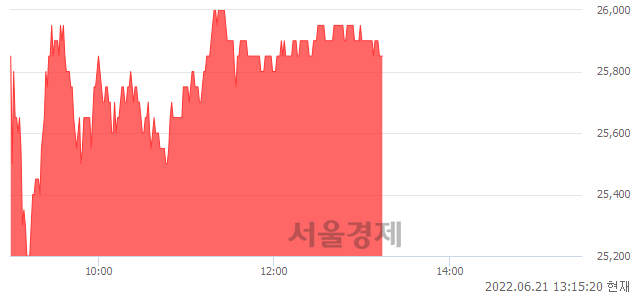 <코>다원시스, 3.19% 오르며 체결강도 강세 지속(119%)