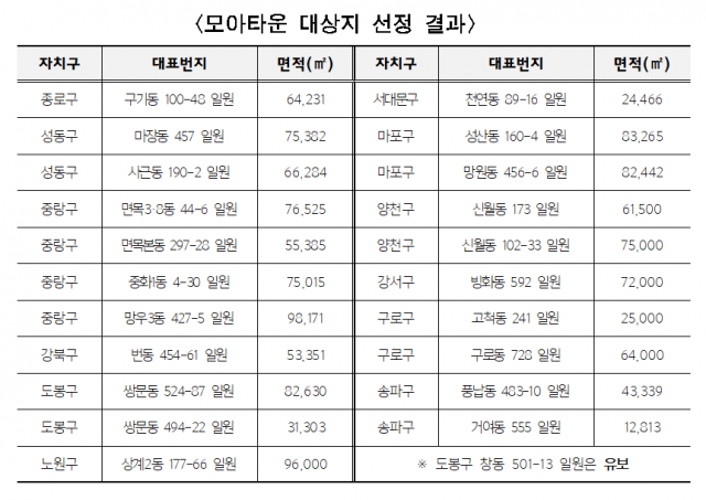 모아타운 대상지 선정결과,/서울시