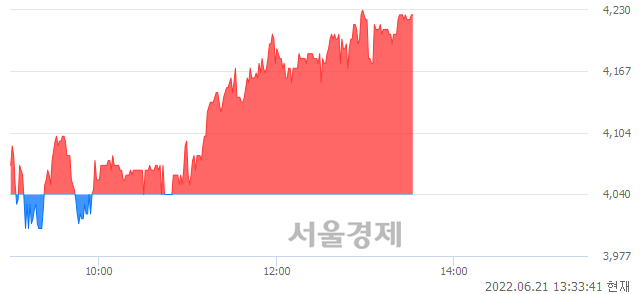 <코>파이버프로, 4.58% 오르며 체결강도 강세 지속(107%)