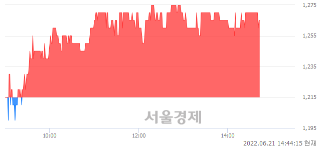 <코>다보링크, 4.12% 오르며 체결강도 강세 지속(133%)