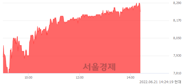 <코>세보엠이씨, 5.51% 오르며 체결강도 강세 지속(184%)