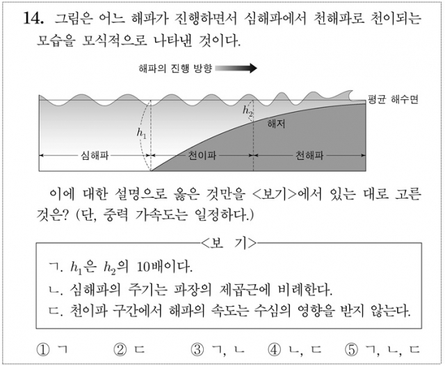 6월 모의평가 지구과학Ⅱ 14번 문항