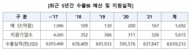 판로 개척서 시장 진입 지원까지…중진공 '수출인큐베이터' 맹활약