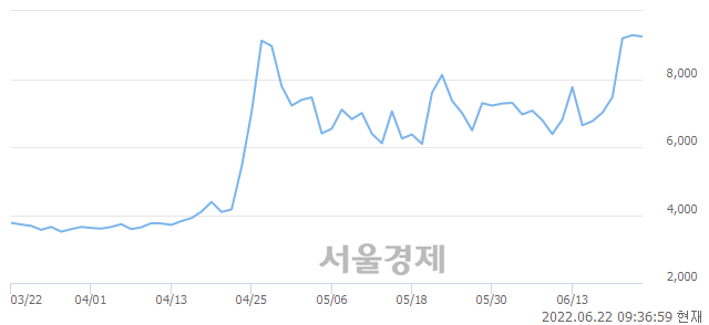 <유>고려산업, 매도잔량 645% 급증