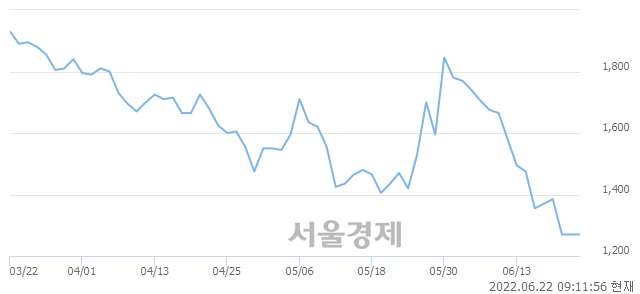 <코>바이오로그디바이스, 5.12% 오르며 체결강도 강세 지속(208%)