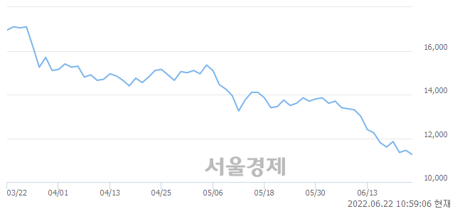 <유>HDC현대산업개발, 장중 신저가 기록.. 11,100→11,050(▼50)