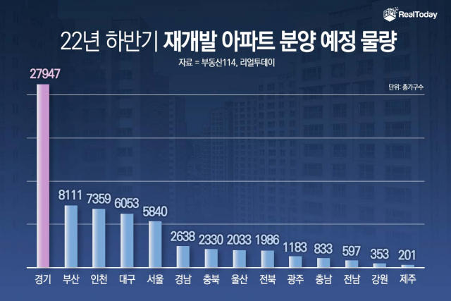 2022년 하반기 재개발 아파트 분양 예정 물량. 자료=리얼투데이