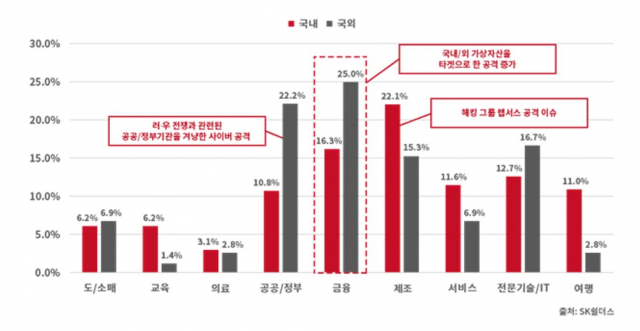 2022년 상반기 업종별 침해사고 발생 통계. 사진제공=SK쉴더스