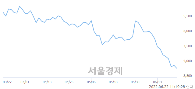 <코>지니뮤직, 장중 신저가 기록.. 3,790→3,785(▼5)