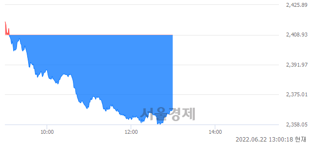 오후 1:00 현재 코스피는 38:62으로 매수우위, 매수강세 업종은 섬유의복업(2.87%↓)