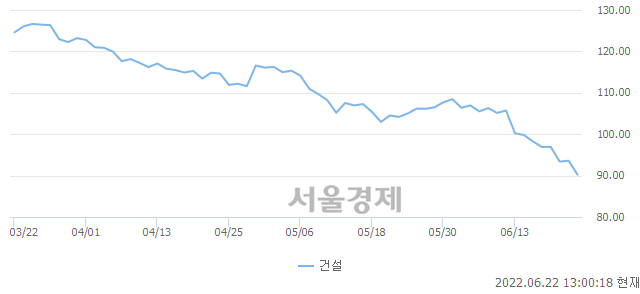 오후 1:00 현재 코스피는 38:62으로 매수우위, 매수강세 업종은 섬유의복업(2.87%↓)