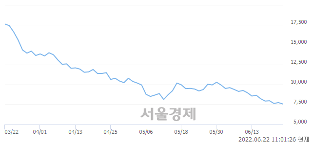 <코>한국비엔씨, 장중 신저가 기록.. 7,300→7,270(▼30)