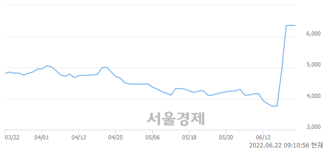 <코>레몬, 7.09% 오르며 체결강도 강세로 반전(129%)