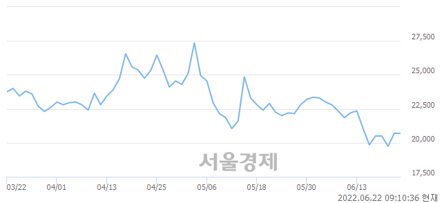 <유>조비, 9.66% 오르며 체결강도 강세로 반전(121%)